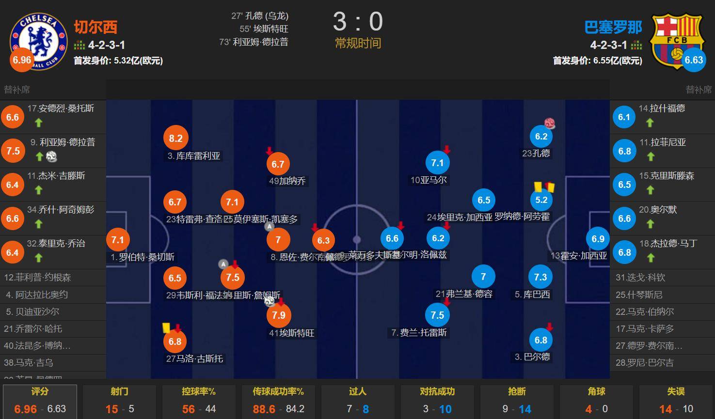 切尔西3-0完胜巴萨！埃斯特旺＞亚马尔 英超＞西甲